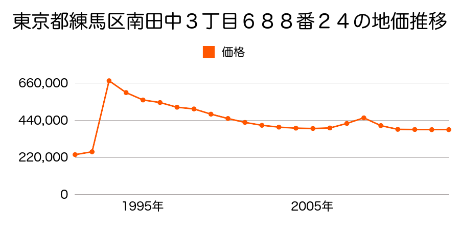 東京都練馬区東大泉７丁目１５７番４８の地価推移のグラフ