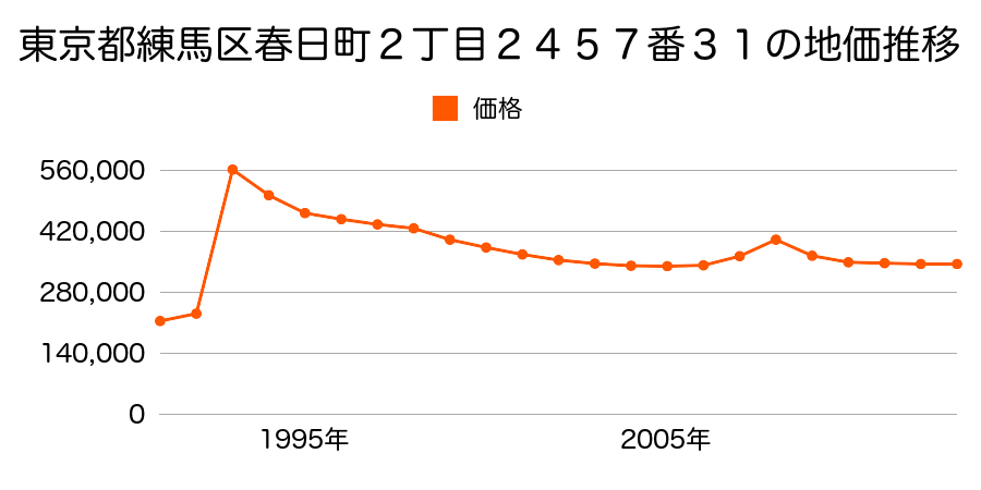 東京都練馬区上石神井４丁目７２５番１０の地価推移のグラフ
