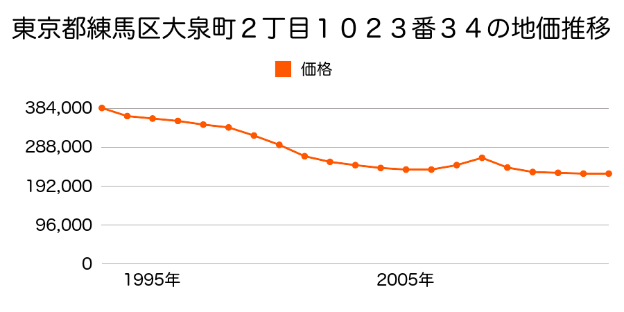 東京都練馬区大泉学園町８丁目５３２４番２３の地価推移のグラフ