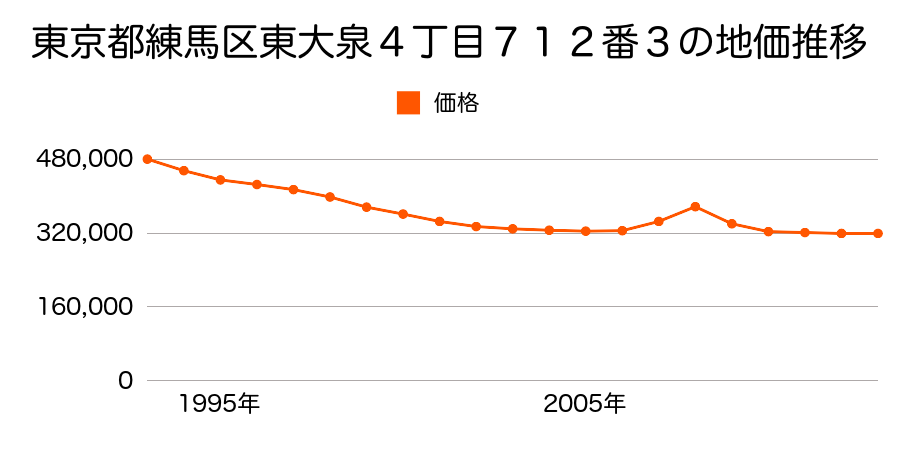 東京都練馬区土支田４丁目７９６番２０外の地価推移のグラフ