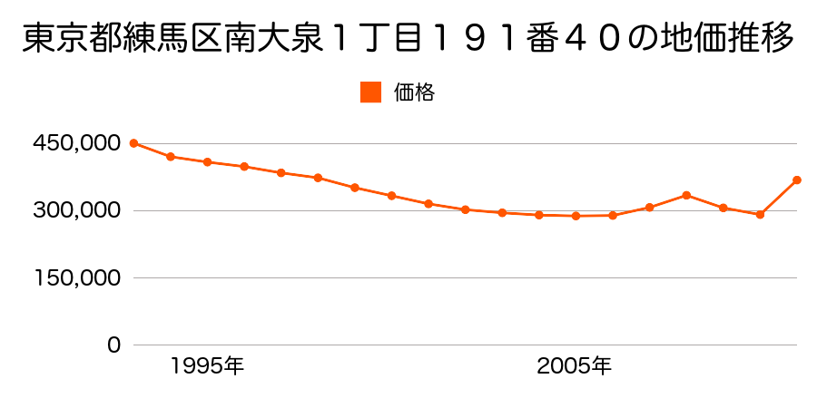 東京都練馬区羽沢３丁目２６番２の地価推移のグラフ