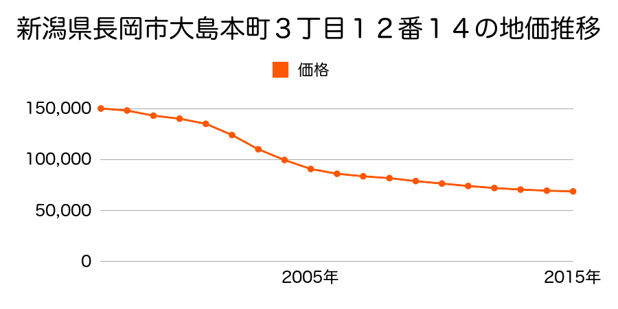 新潟県長岡市大島本町３丁目１２番１４の地価推移のグラフ