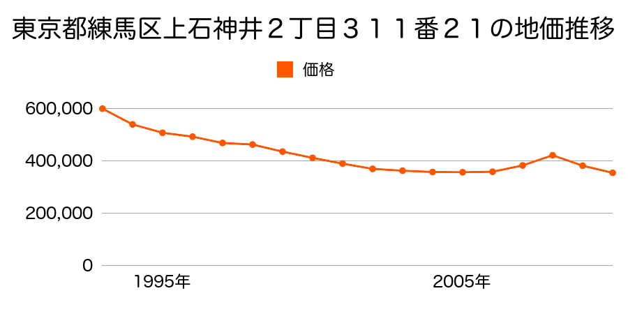 東京都練馬区北町５丁目１３１４番２外の地価推移のグラフ