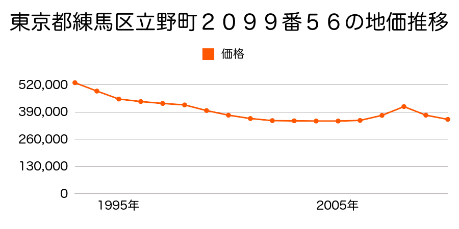 東京都練馬区立野町２０９９番５６の地価推移のグラフ