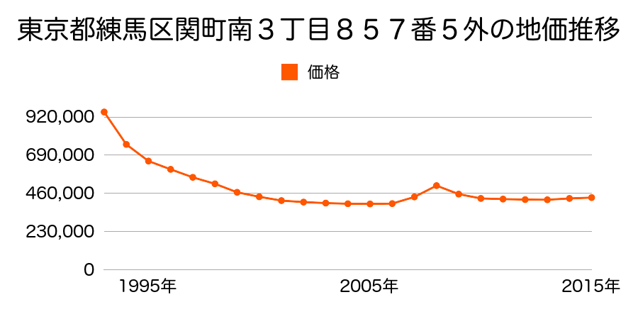 東京都練馬区関町南４丁目７４３番１の地価推移のグラフ