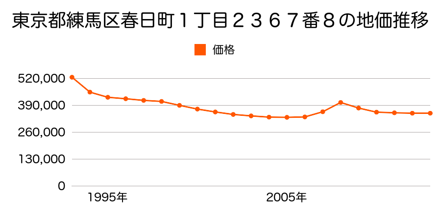 東京都練馬区石神井町１丁目１０５８番３の地価推移のグラフ