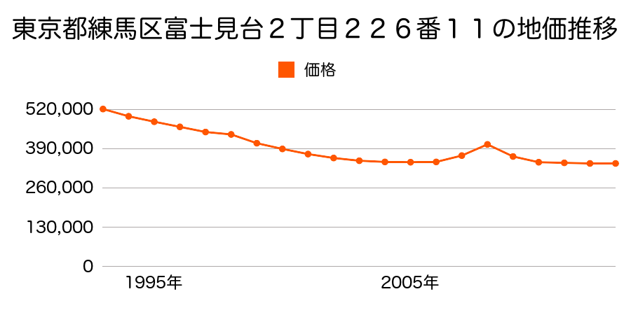 東京都練馬区関町北５丁目３３２番６の地価推移のグラフ