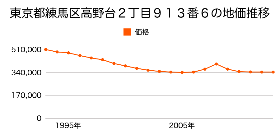 東京都練馬区豊玉中１丁目１０９１番８の地価推移のグラフ