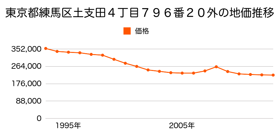 東京都練馬区桜台４丁目６０３１番３の地価推移のグラフ