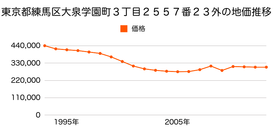 東京都練馬区富士見台２丁目２２６番１１の地価推移のグラフ