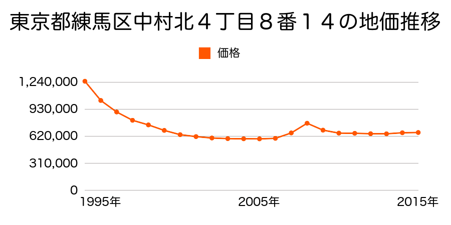 東京都練馬区中村北４丁目８番１４の地価推移のグラフ