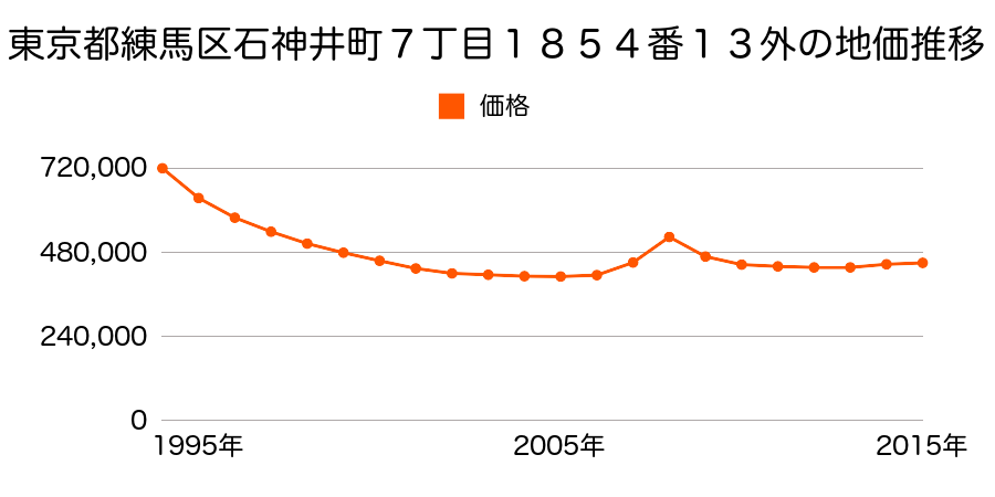 東京都練馬区石神井町７丁目１８５４番１３外の地価推移のグラフ