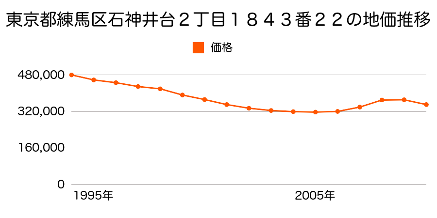 東京都練馬区貫井２丁目９２７番７の地価推移のグラフ