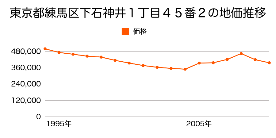東京都練馬区下石神井５丁目４２６番１０の地価推移のグラフ