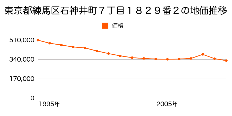 東京都練馬区高野台５丁目２１５１番３８の地価推移のグラフ