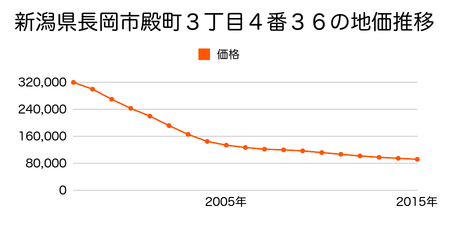 新潟県長岡市殿町３丁目４番４２の地価推移のグラフ