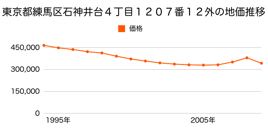 東京都練馬区石神井台４丁目１２０７番１２外の地価推移のグラフ