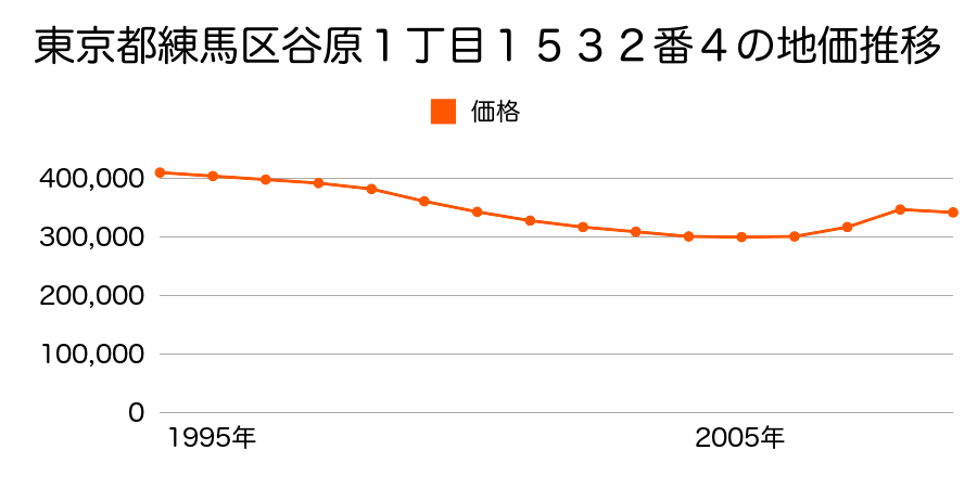 東京都練馬区北町１丁目６５番６の地価推移のグラフ