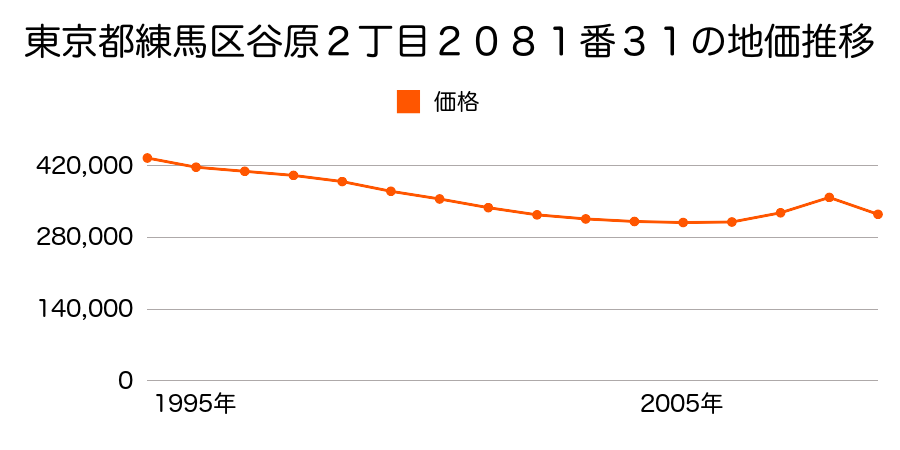 東京都練馬区谷原２丁目２０８１番３１の地価推移のグラフ