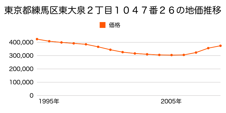 東京都練馬区北町５丁目１３１４番２外の地価推移のグラフ