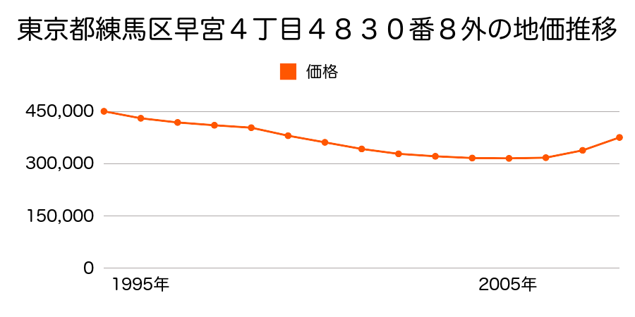 東京都練馬区早宮４丁目４８３０番８外の地価推移のグラフ