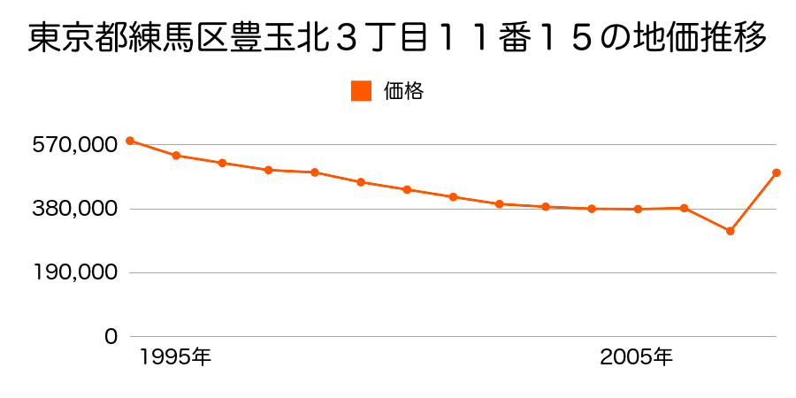 東京都練馬区豊玉北５丁目１１番１６の地価推移のグラフ