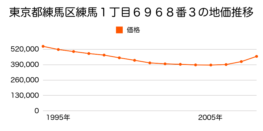 東京都練馬区練馬１丁目６９６８番３の地価推移のグラフ