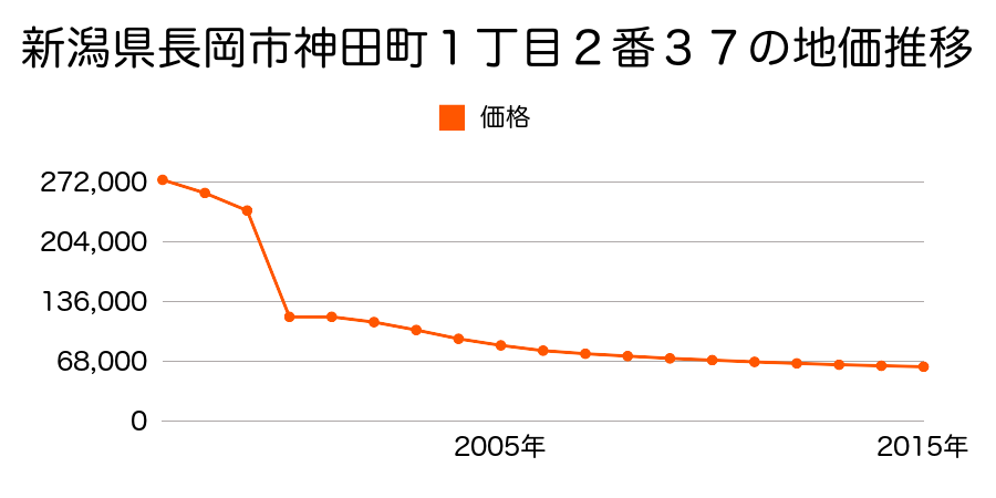 新潟県長岡市蓮潟１丁目１番１３外の地価推移のグラフ