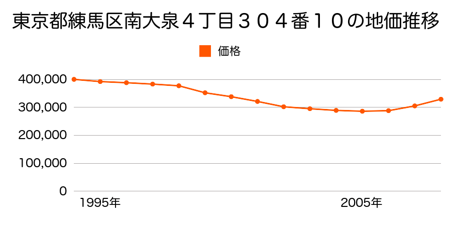 東京都練馬区南大泉４丁目３０４番１０の地価推移のグラフ