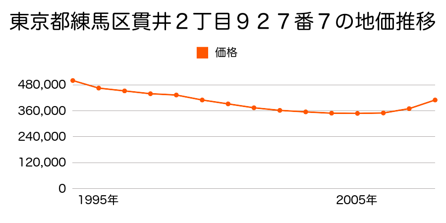 東京都練馬区貫井２丁目９２７番７の地価推移のグラフ