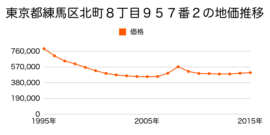 東京都練馬区北町８丁目９５７番２の地価推移のグラフ
