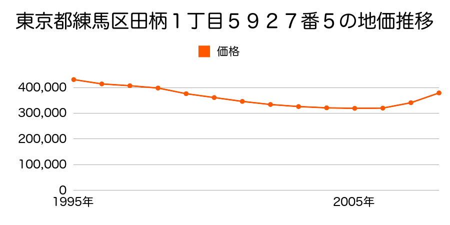 東京都練馬区田柄１丁目５９２７番５の地価推移のグラフ