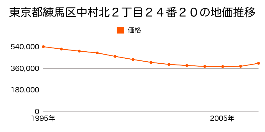 東京都練馬区中村北２丁目２４番２０の地価推移のグラフ