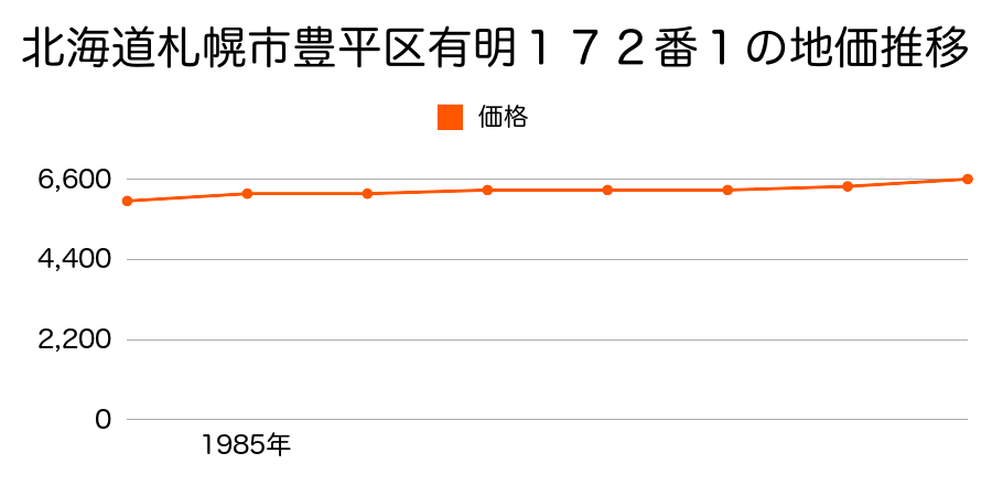 北海道札幌市豊平区有明１９１番２の地価推移のグラフ