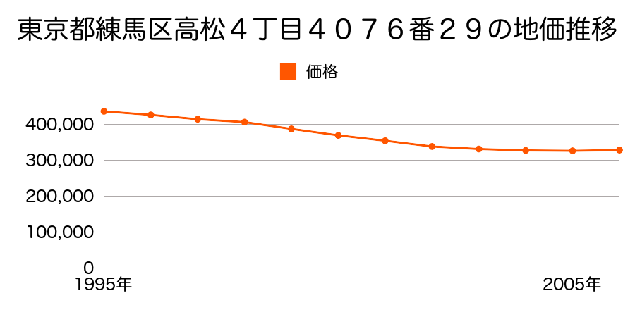東京都練馬区高松４丁目４０７６番２９の地価推移のグラフ