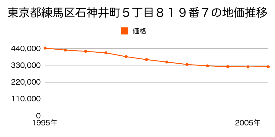 東京都練馬区石神井町５丁目８１９番７の地価推移のグラフ