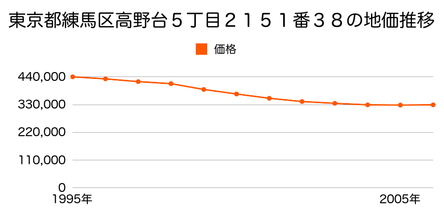 東京都練馬区高野台５丁目２１５１番３８の地価推移のグラフ