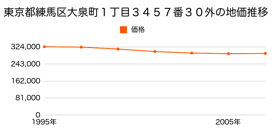 東京都練馬区土支田３丁目１３８７番２の地価推移のグラフ