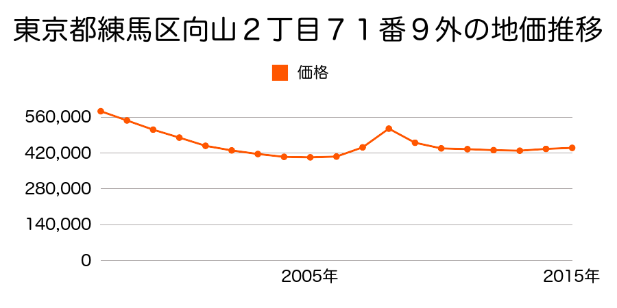 東京都練馬区向山２丁目７１番９の地価推移のグラフ