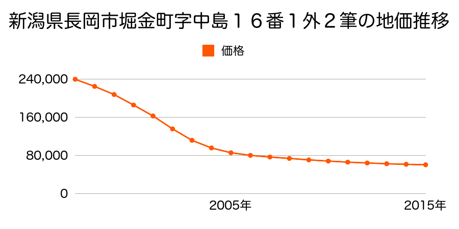 新潟県長岡市堀金町字中島１６番１外の地価推移のグラフ