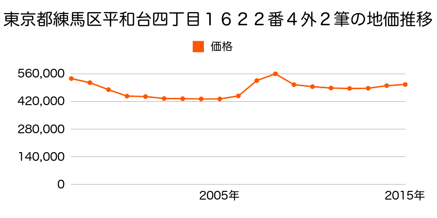 東京都練馬区平和台四丁目１６２２番４外の地価推移のグラフ