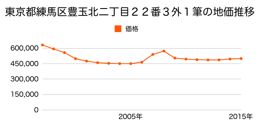東京都練馬区豊玉北二丁目２２番３外の地価推移のグラフ