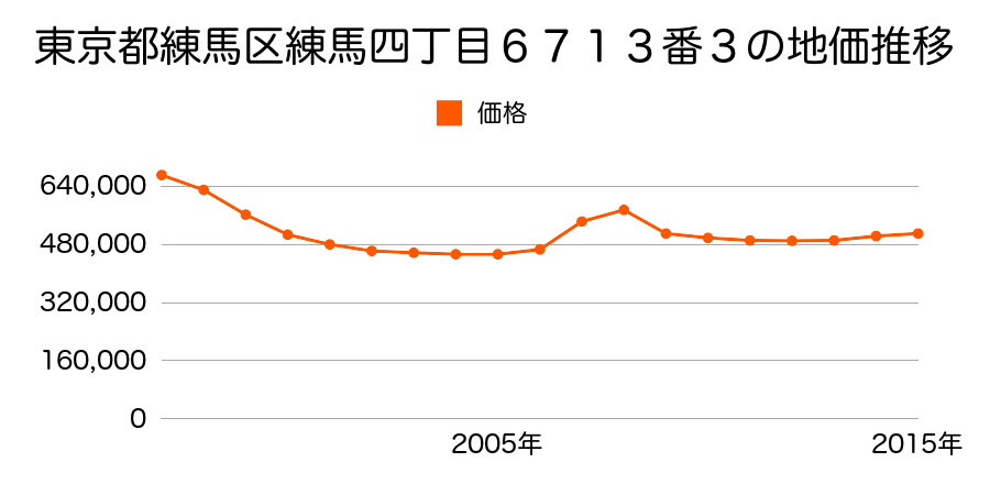 東京都練馬区練馬四丁目６７１３番３の地価推移のグラフ
