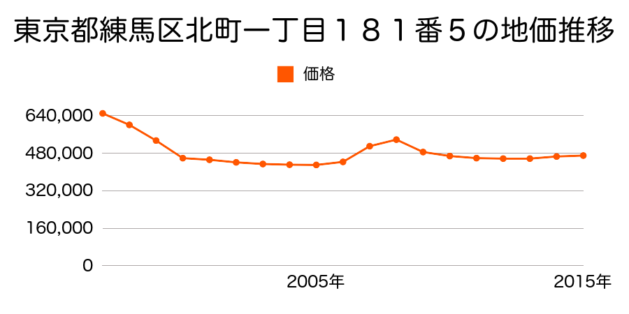 東京都練馬区北町一丁目１８１番５の地価推移のグラフ
