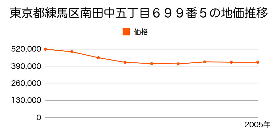 東京都練馬区南田中三丁目７０７番１の地価推移のグラフ