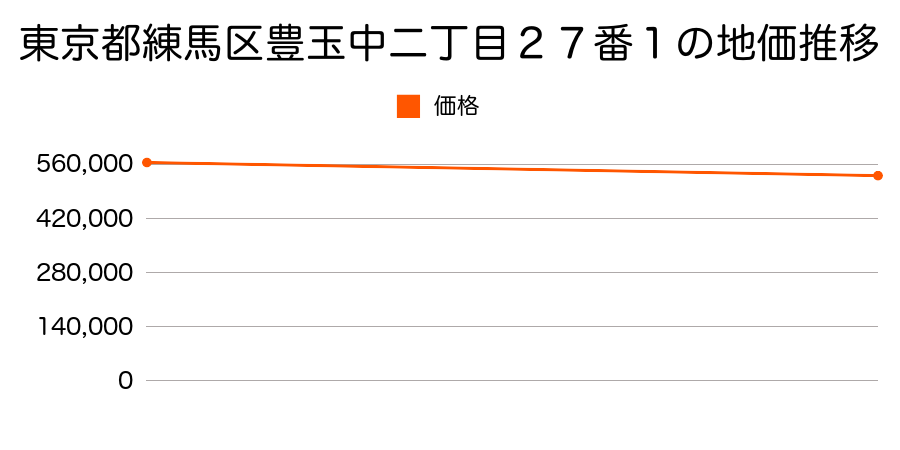 東京都練馬区豊玉中二丁目２７番１の地価推移のグラフ
