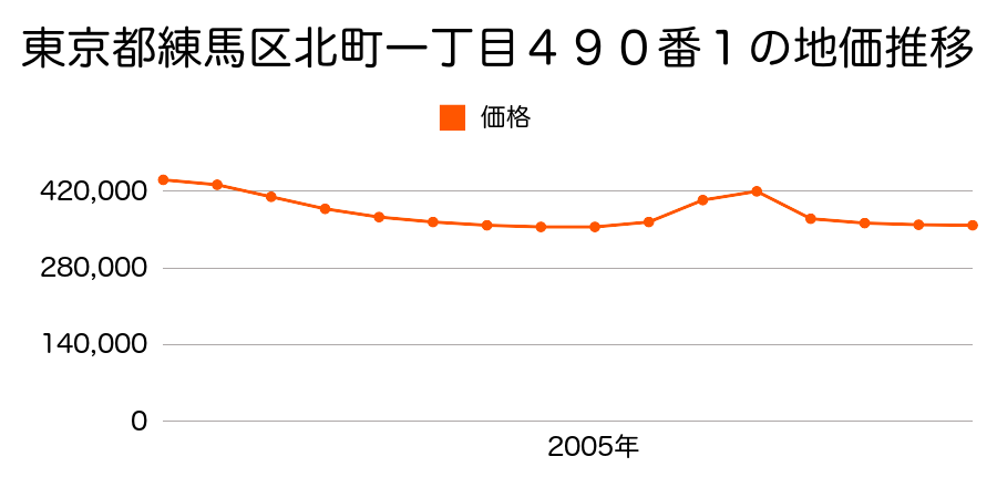 東京都練馬区北町一丁目４９０番１の地価推移のグラフ