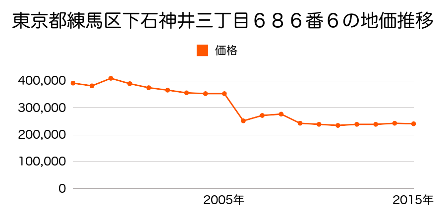 東京都練馬区大泉学園町六丁目８０８番６の地価推移のグラフ