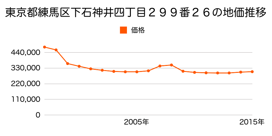 東京都練馬区大泉学園町二丁目２３０９番の地価推移のグラフ