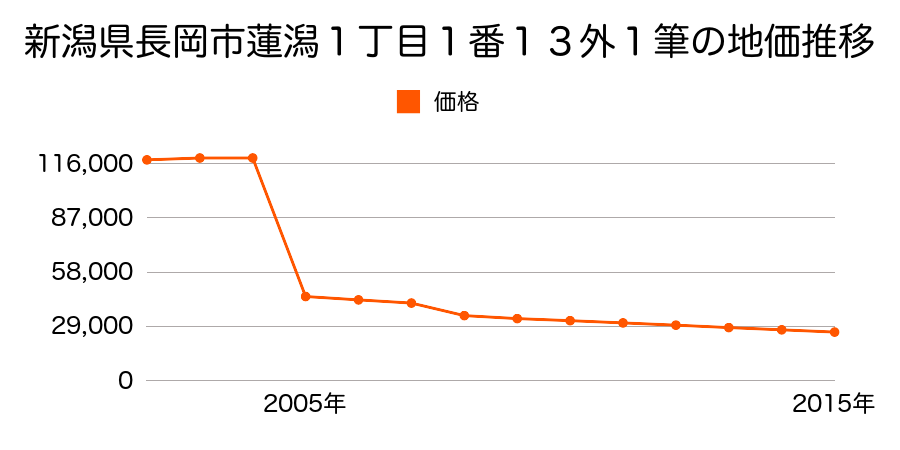 新潟県長岡市与板町与板字下町４４４番１の地価推移のグラフ